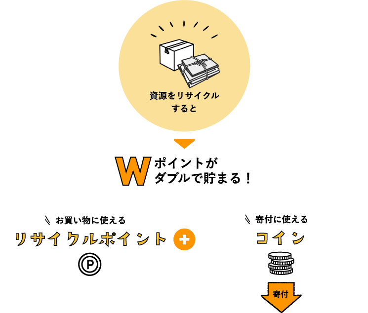ポイントがダブルで貯まる!